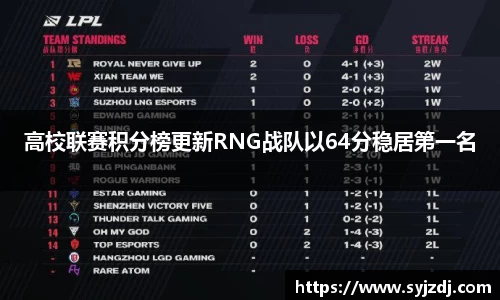 高校联赛积分榜更新RNG战队以64分稳居第一名